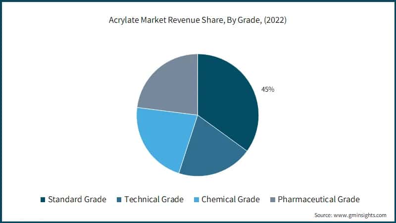 Global Acrylate Market Revenue Share, By Grade, 